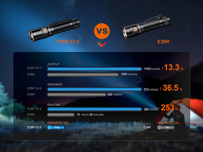 E28R Torch V2.0 (1,700 lumens)