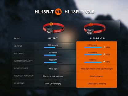 Comparison chart of HL18R-T and HL18R-T V2.0 headlamps with specifications.
