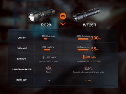 WF26R Torch (3000 lumens)