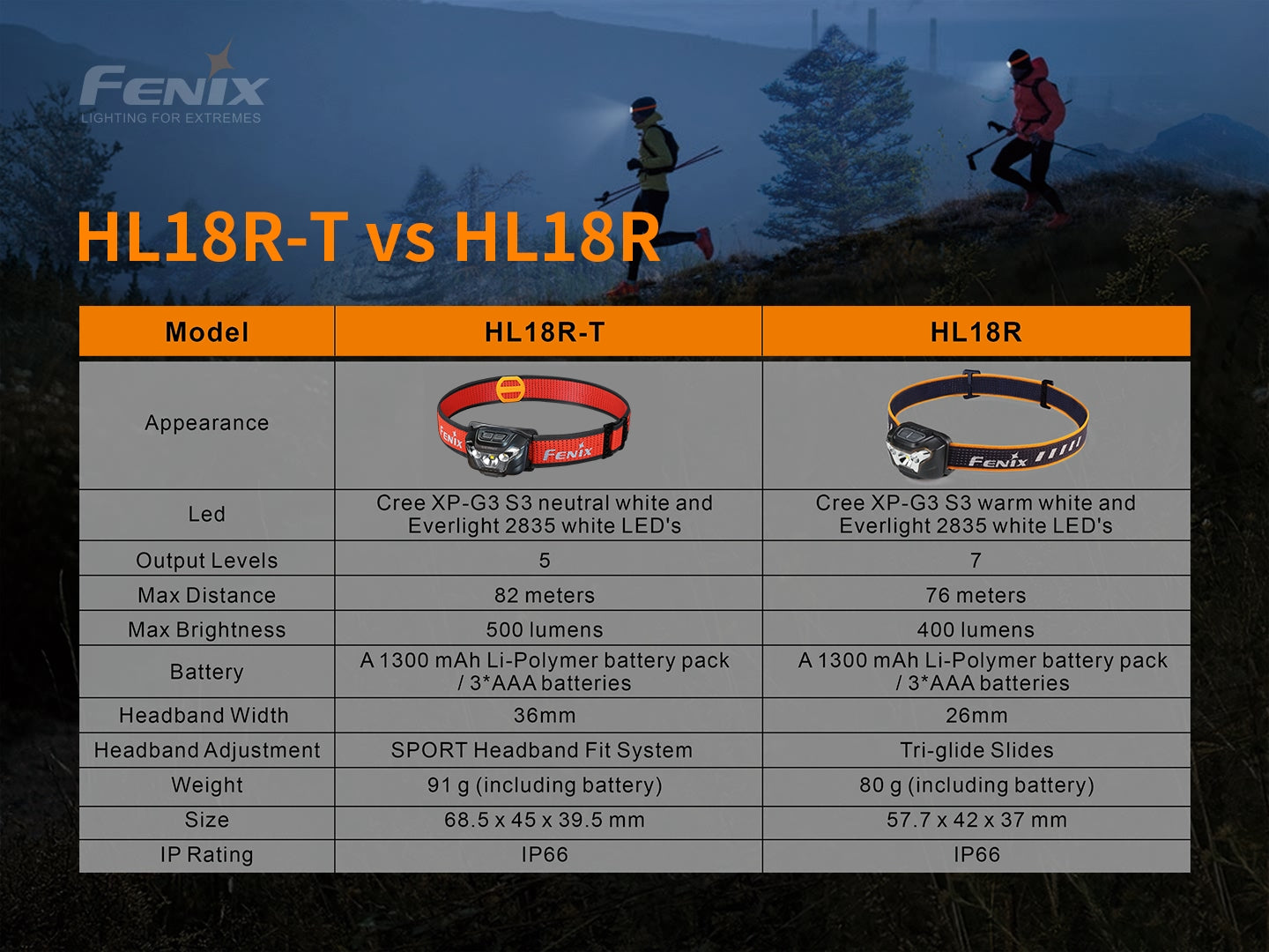 HL18R-T Headlamp (500 lumens)