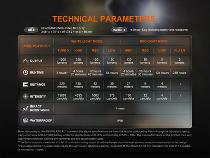 Technical parameters of a Fenix HL45R Headlamp displayed on a dark background