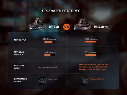 HM61R V2.0 Headlamp (1600 lumens)