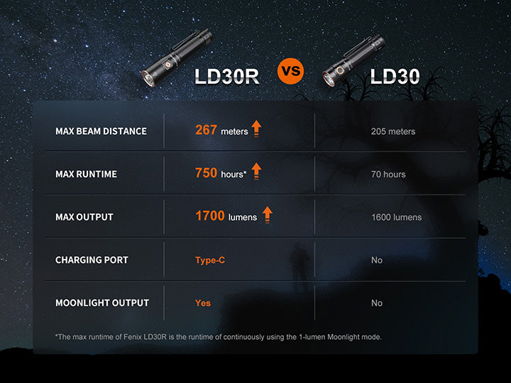 LD30R Torch (1700 lumens)