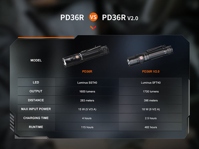 PD36R Torch V2.0 (1,700 lumens)